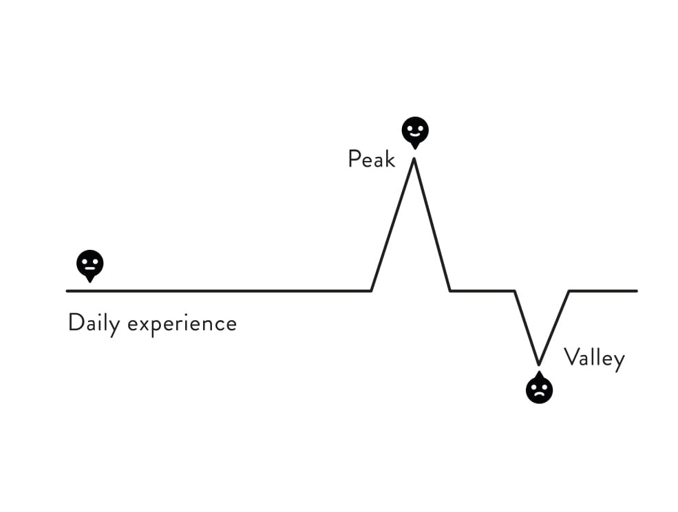Figure 6.1: Peaks and valleys graphic